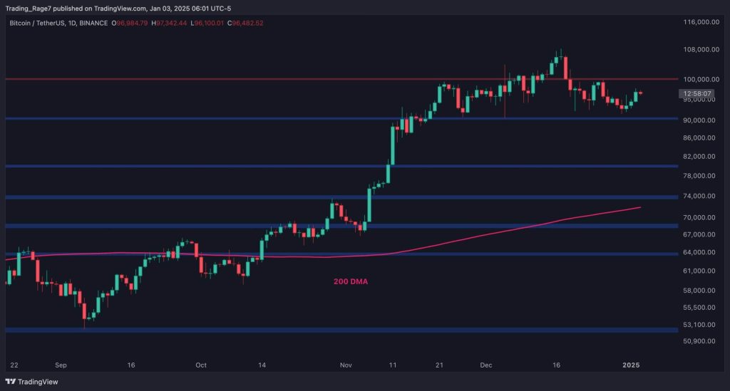 BTC Seems Ready to Challenge $100K Again After Bottoming at $91K