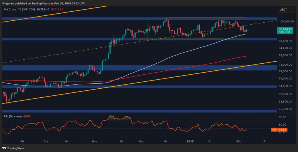 Danger Persists as BTC Fails to Conquer $100K Resistance