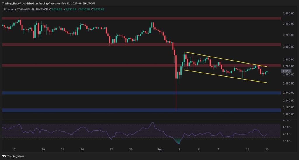 Ethereum Price Analysis: ETH Faces Deeper Troubles, Risks Falling to $2.4K